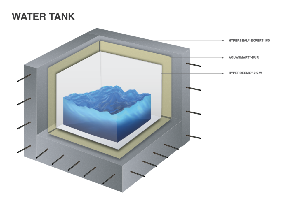 Water Tank Waterproofing System